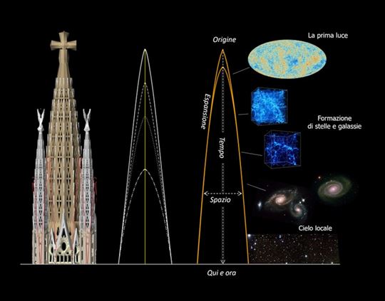 Van links naar rechts: de Toren van Jezus Christus, de kromming van het uitdijende heelal en de betekenis daarvan. Tot slot de kosmologische symbolen die op artistieke wijze in het interieur zijn afgebeeld